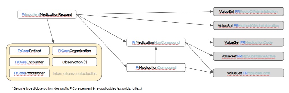 IGMedicationDependanceRessourcesProfileesPrescription