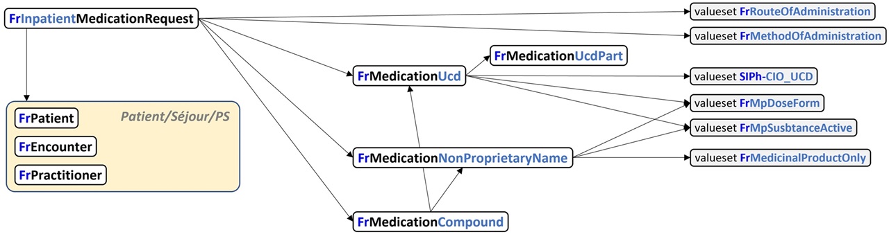 IGMedicationDependanceRessourcesProfileesPrescription